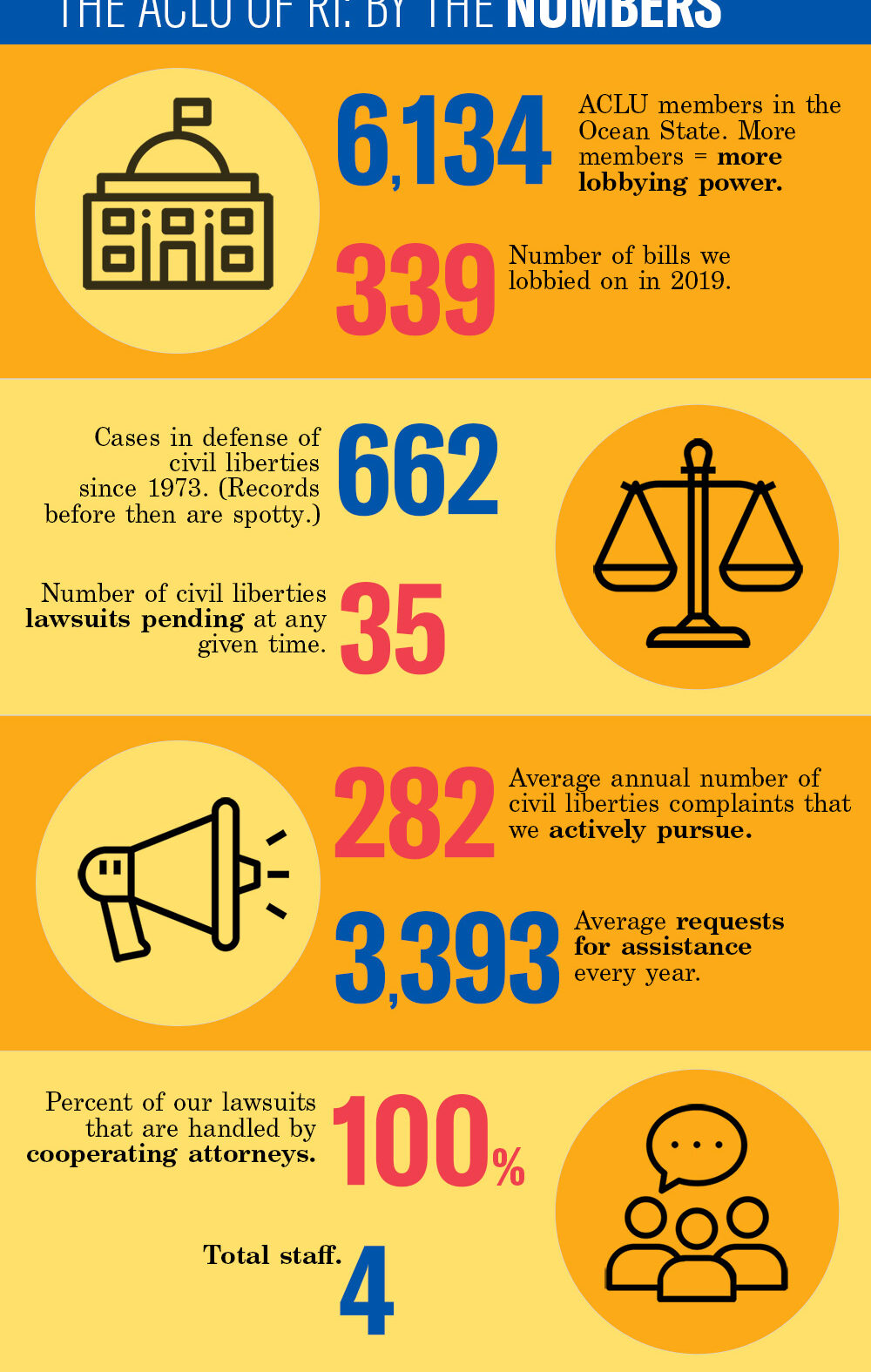 ACLU of RI By The Numbers