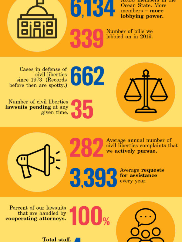 ACLU of RI By The Numbers