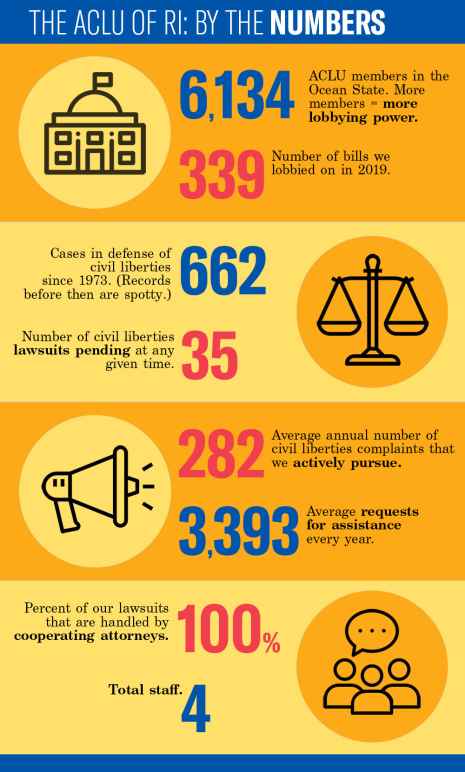ACLU of RI By The Numbers